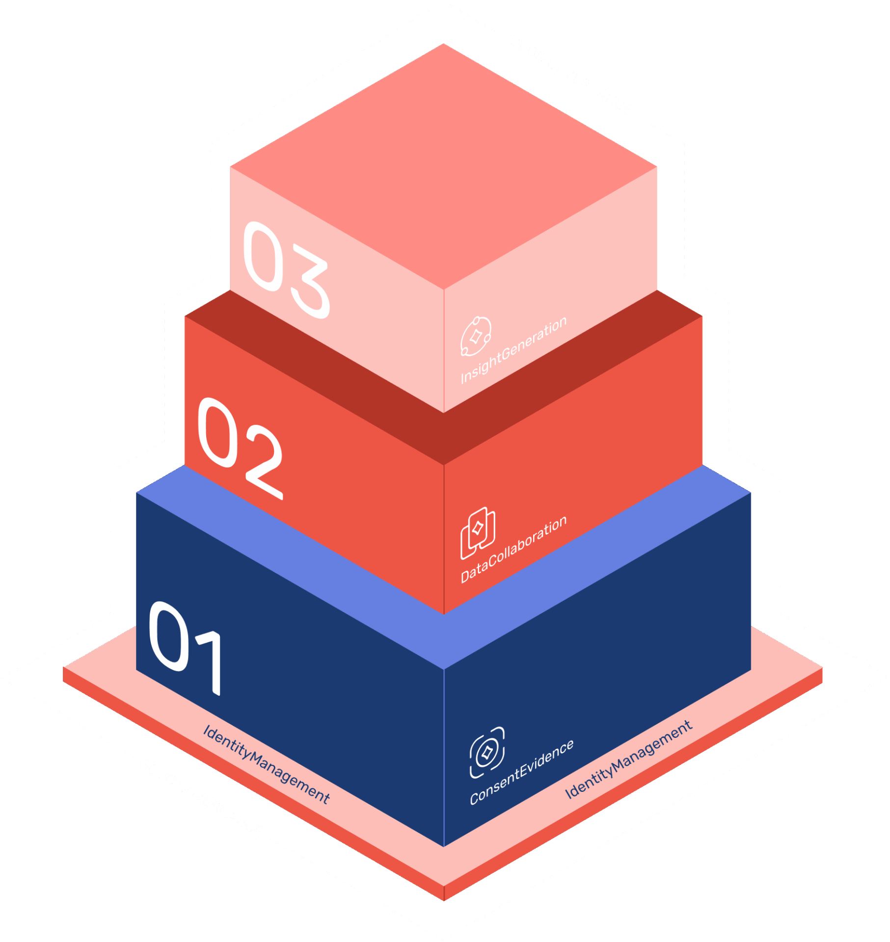 DfG Tech stack illustration (dark background) DfG Tech stack illustration (dark background)